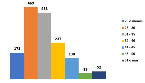 Gráfico con la distribución de los rangos de edad en el Programa de Ingresos Medios.